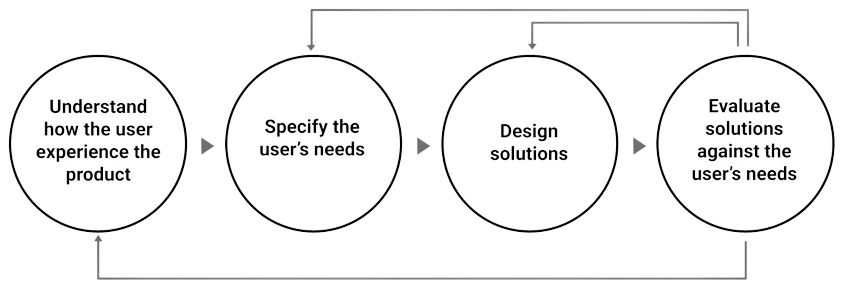 HCD Methodology