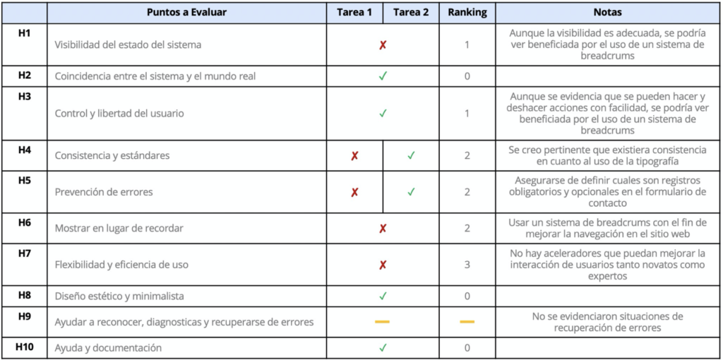 Heuristic Evaluation