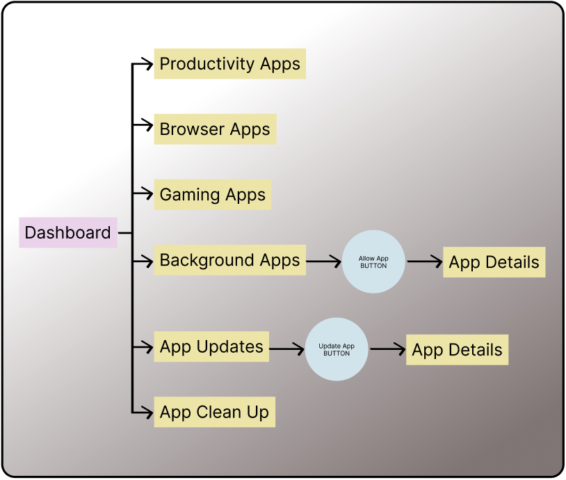 Information Architecture